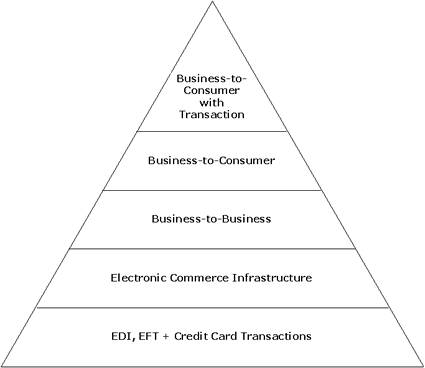 B2C and B2B e-commerce are